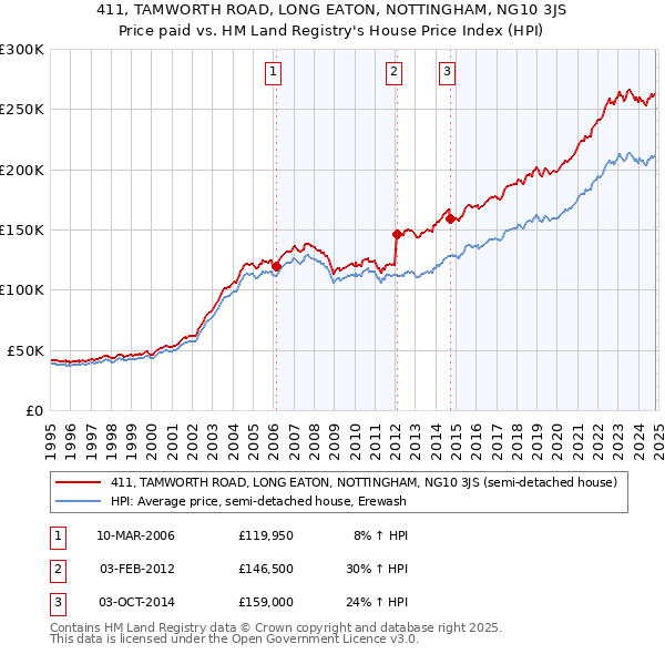 411, TAMWORTH ROAD, LONG EATON, NOTTINGHAM, NG10 3JS: Price paid vs HM Land Registry's House Price Index