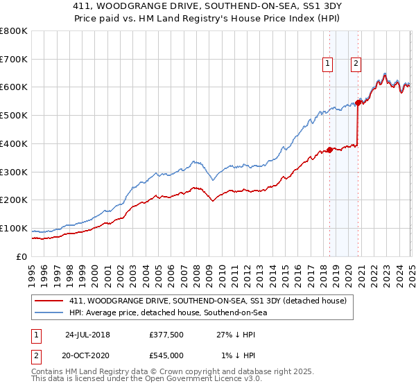 411, WOODGRANGE DRIVE, SOUTHEND-ON-SEA, SS1 3DY: Price paid vs HM Land Registry's House Price Index