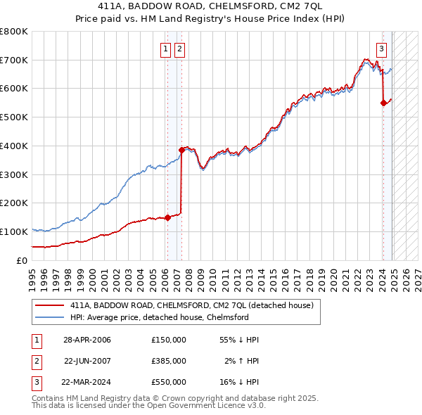 411A, BADDOW ROAD, CHELMSFORD, CM2 7QL: Price paid vs HM Land Registry's House Price Index