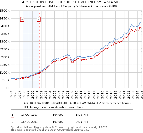 412, BARLOW ROAD, BROADHEATH, ALTRINCHAM, WA14 5HZ: Price paid vs HM Land Registry's House Price Index