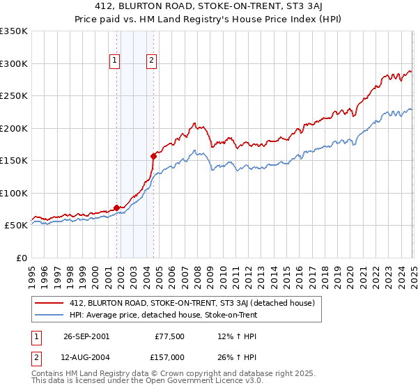 412, BLURTON ROAD, STOKE-ON-TRENT, ST3 3AJ: Price paid vs HM Land Registry's House Price Index