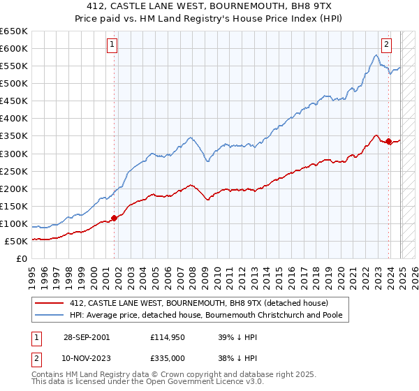 412, CASTLE LANE WEST, BOURNEMOUTH, BH8 9TX: Price paid vs HM Land Registry's House Price Index