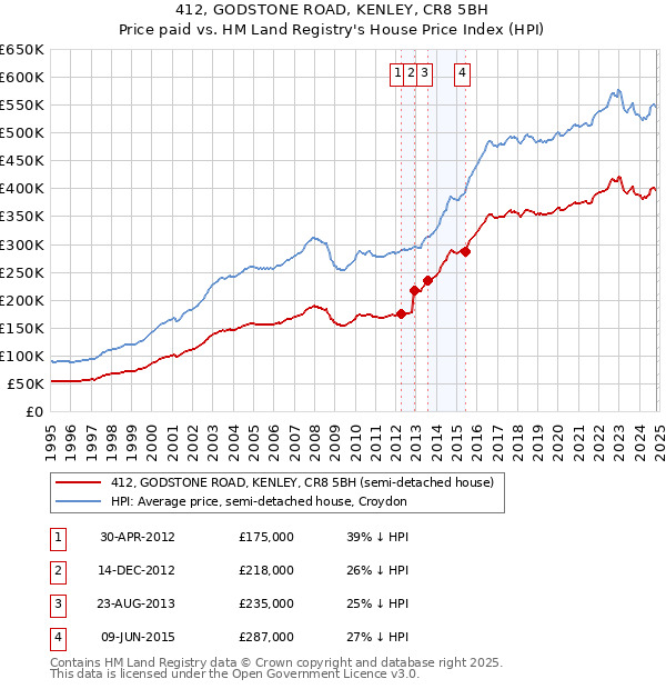 412, GODSTONE ROAD, KENLEY, CR8 5BH: Price paid vs HM Land Registry's House Price Index