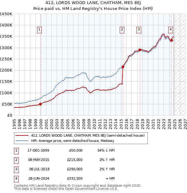 412, LORDS WOOD LANE, CHATHAM, ME5 8EJ: Price paid vs HM Land Registry's House Price Index