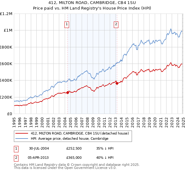 412, MILTON ROAD, CAMBRIDGE, CB4 1SU: Price paid vs HM Land Registry's House Price Index