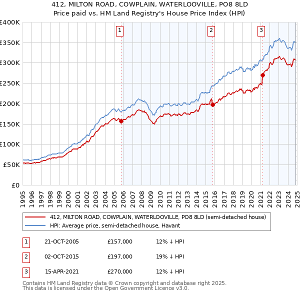 412, MILTON ROAD, COWPLAIN, WATERLOOVILLE, PO8 8LD: Price paid vs HM Land Registry's House Price Index