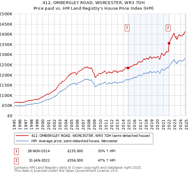 412, OMBERSLEY ROAD, WORCESTER, WR3 7DH: Price paid vs HM Land Registry's House Price Index