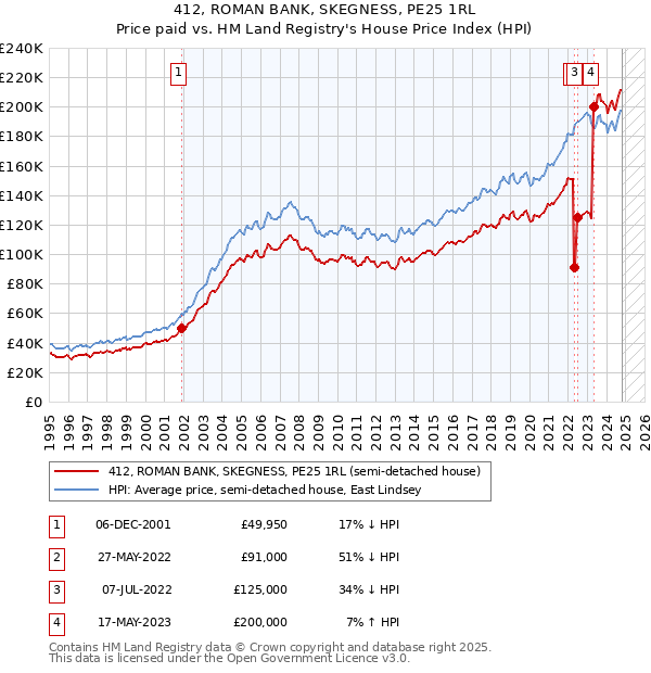 412, ROMAN BANK, SKEGNESS, PE25 1RL: Price paid vs HM Land Registry's House Price Index