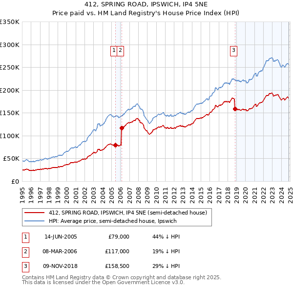 412, SPRING ROAD, IPSWICH, IP4 5NE: Price paid vs HM Land Registry's House Price Index