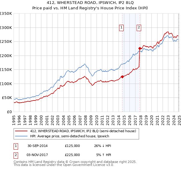 412, WHERSTEAD ROAD, IPSWICH, IP2 8LQ: Price paid vs HM Land Registry's House Price Index