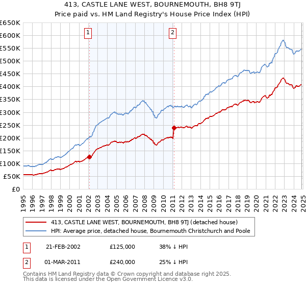 413, CASTLE LANE WEST, BOURNEMOUTH, BH8 9TJ: Price paid vs HM Land Registry's House Price Index