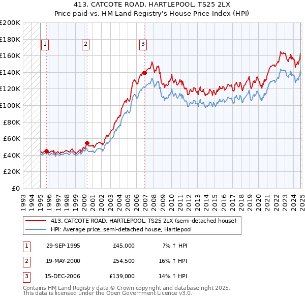 413, CATCOTE ROAD, HARTLEPOOL, TS25 2LX: Price paid vs HM Land Registry's House Price Index