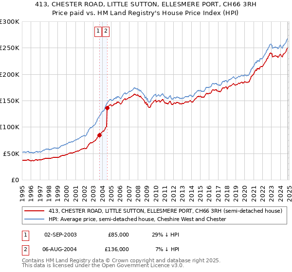 413, CHESTER ROAD, LITTLE SUTTON, ELLESMERE PORT, CH66 3RH: Price paid vs HM Land Registry's House Price Index