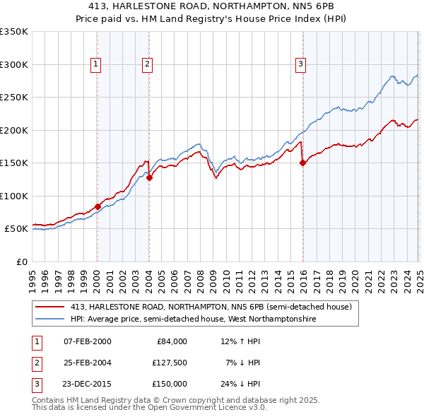 413, HARLESTONE ROAD, NORTHAMPTON, NN5 6PB: Price paid vs HM Land Registry's House Price Index