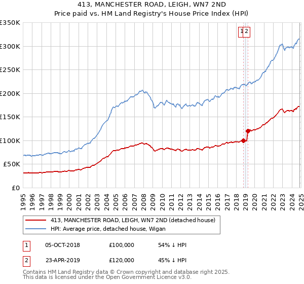 413, MANCHESTER ROAD, LEIGH, WN7 2ND: Price paid vs HM Land Registry's House Price Index