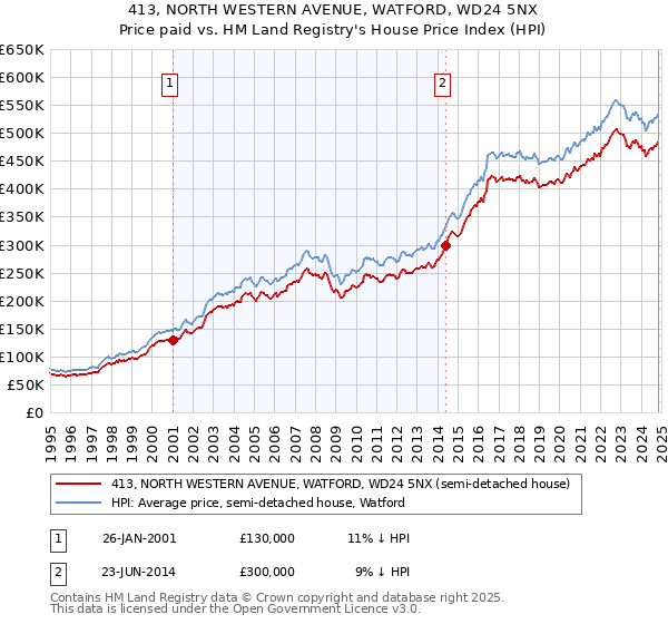 413, NORTH WESTERN AVENUE, WATFORD, WD24 5NX: Price paid vs HM Land Registry's House Price Index