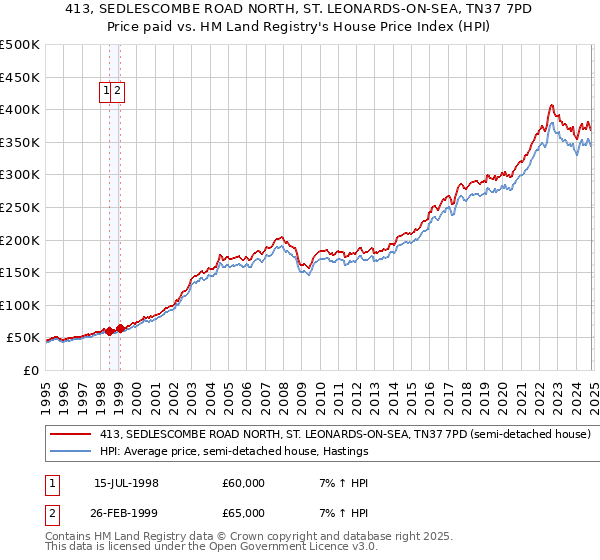 413, SEDLESCOMBE ROAD NORTH, ST. LEONARDS-ON-SEA, TN37 7PD: Price paid vs HM Land Registry's House Price Index