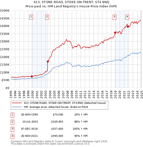 413, STONE ROAD, STOKE-ON-TRENT, ST4 8NQ: Price paid vs HM Land Registry's House Price Index