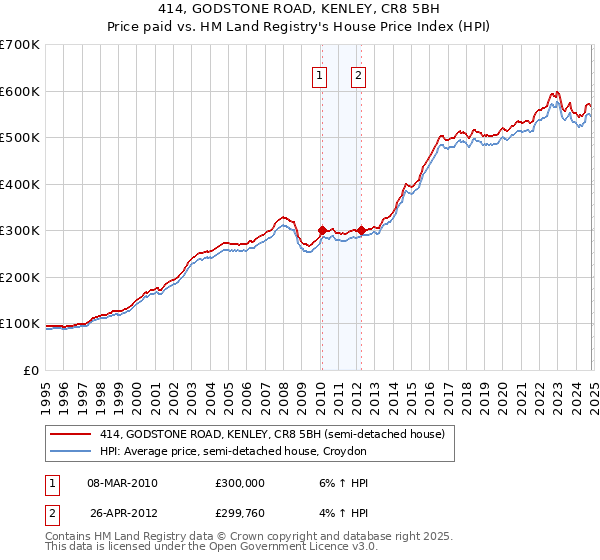 414, GODSTONE ROAD, KENLEY, CR8 5BH: Price paid vs HM Land Registry's House Price Index