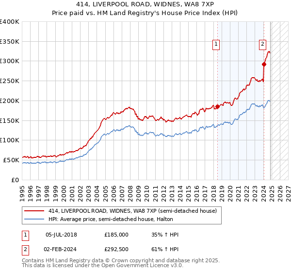 414, LIVERPOOL ROAD, WIDNES, WA8 7XP: Price paid vs HM Land Registry's House Price Index