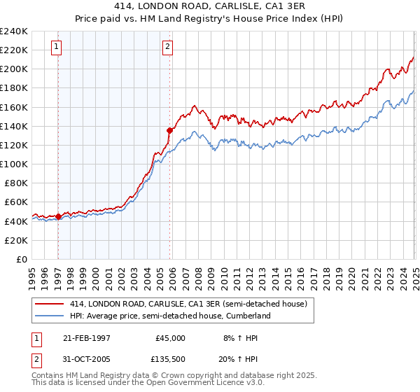 414, LONDON ROAD, CARLISLE, CA1 3ER: Price paid vs HM Land Registry's House Price Index