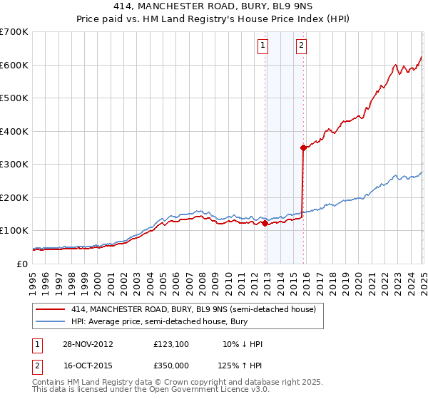 414, MANCHESTER ROAD, BURY, BL9 9NS: Price paid vs HM Land Registry's House Price Index