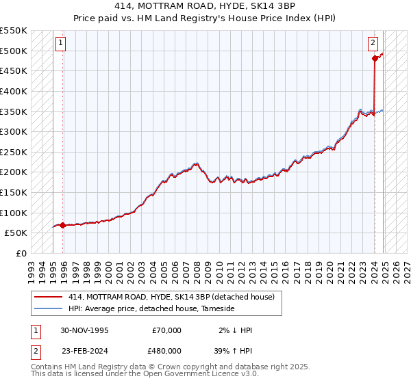 414, MOTTRAM ROAD, HYDE, SK14 3BP: Price paid vs HM Land Registry's House Price Index