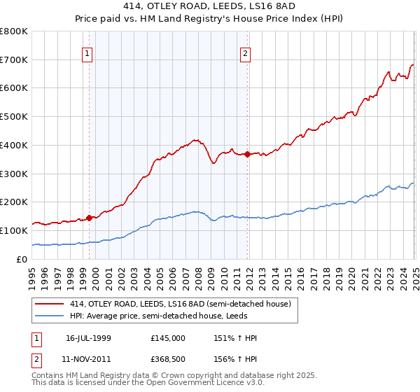 414, OTLEY ROAD, LEEDS, LS16 8AD: Price paid vs HM Land Registry's House Price Index