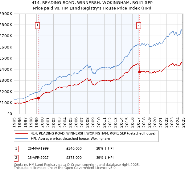 414, READING ROAD, WINNERSH, WOKINGHAM, RG41 5EP: Price paid vs HM Land Registry's House Price Index