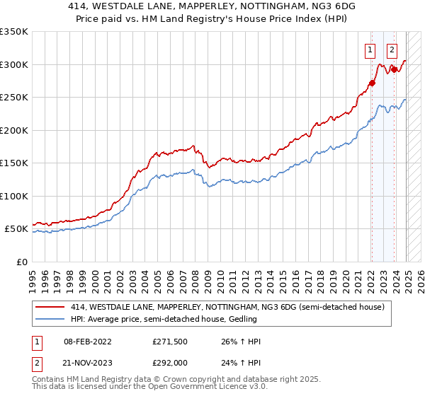 414, WESTDALE LANE, MAPPERLEY, NOTTINGHAM, NG3 6DG: Price paid vs HM Land Registry's House Price Index