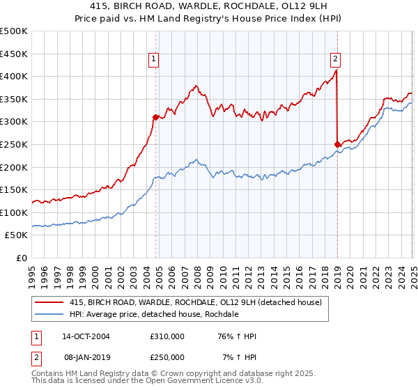 415, BIRCH ROAD, WARDLE, ROCHDALE, OL12 9LH: Price paid vs HM Land Registry's House Price Index