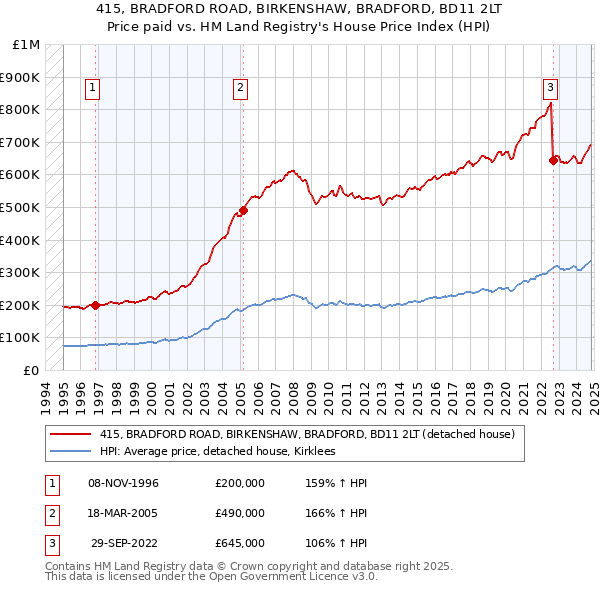 415, BRADFORD ROAD, BIRKENSHAW, BRADFORD, BD11 2LT: Price paid vs HM Land Registry's House Price Index