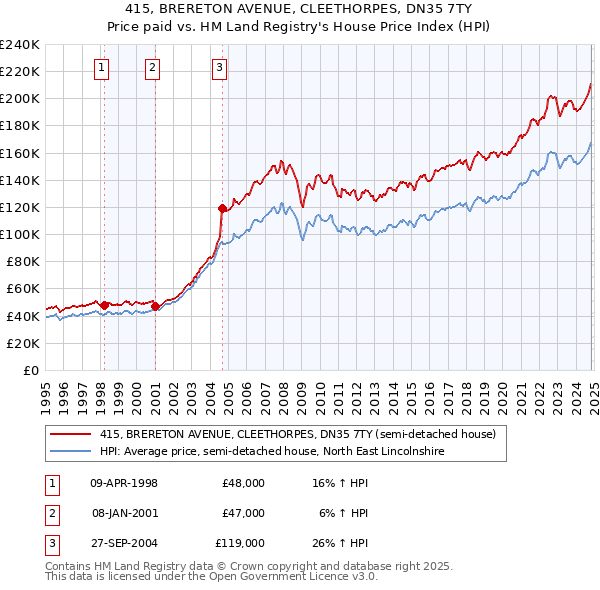 415, BRERETON AVENUE, CLEETHORPES, DN35 7TY: Price paid vs HM Land Registry's House Price Index