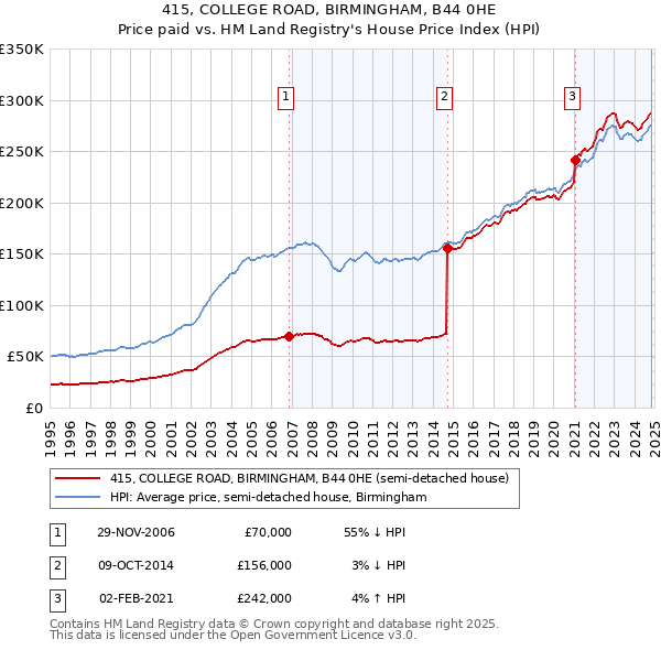 415, COLLEGE ROAD, BIRMINGHAM, B44 0HE: Price paid vs HM Land Registry's House Price Index