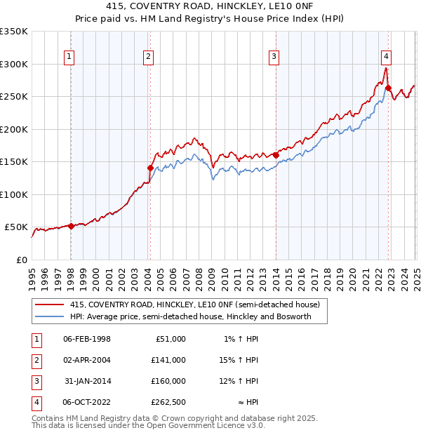 415, COVENTRY ROAD, HINCKLEY, LE10 0NF: Price paid vs HM Land Registry's House Price Index