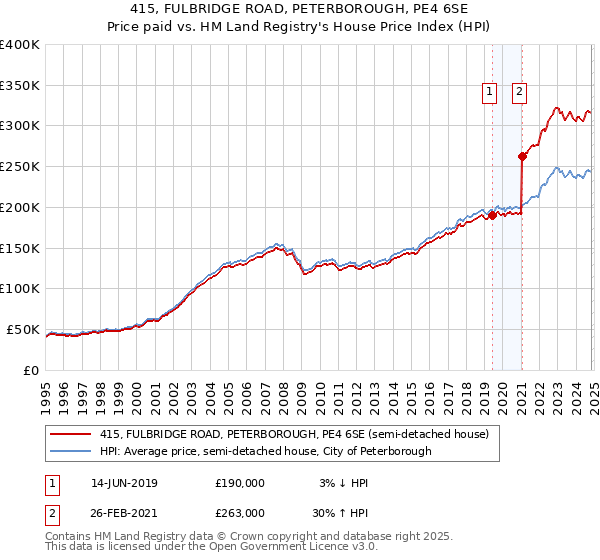 415, FULBRIDGE ROAD, PETERBOROUGH, PE4 6SE: Price paid vs HM Land Registry's House Price Index