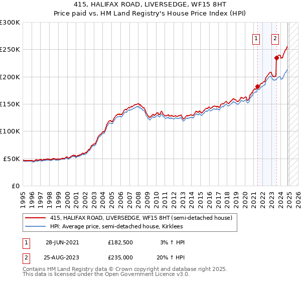 415, HALIFAX ROAD, LIVERSEDGE, WF15 8HT: Price paid vs HM Land Registry's House Price Index