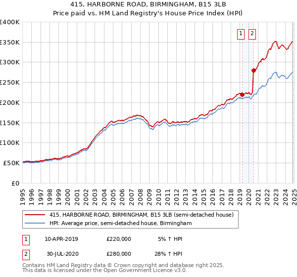 415, HARBORNE ROAD, BIRMINGHAM, B15 3LB: Price paid vs HM Land Registry's House Price Index