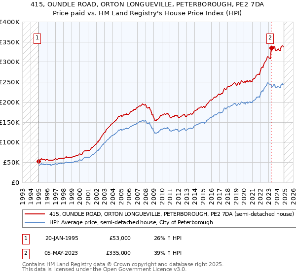 415, OUNDLE ROAD, ORTON LONGUEVILLE, PETERBOROUGH, PE2 7DA: Price paid vs HM Land Registry's House Price Index