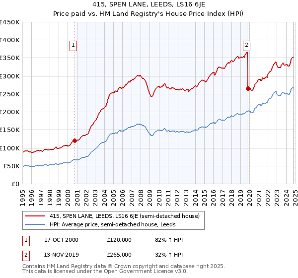 415, SPEN LANE, LEEDS, LS16 6JE: Price paid vs HM Land Registry's House Price Index