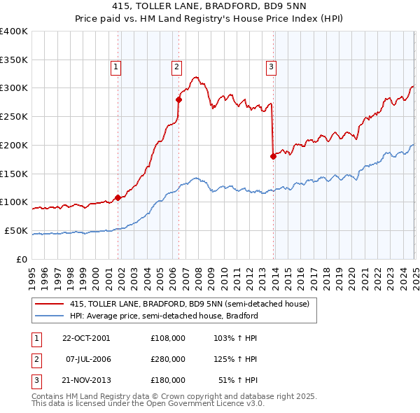 415, TOLLER LANE, BRADFORD, BD9 5NN: Price paid vs HM Land Registry's House Price Index