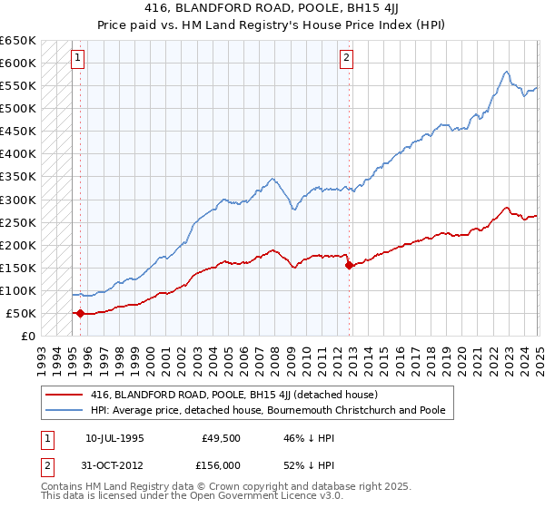 416, BLANDFORD ROAD, POOLE, BH15 4JJ: Price paid vs HM Land Registry's House Price Index