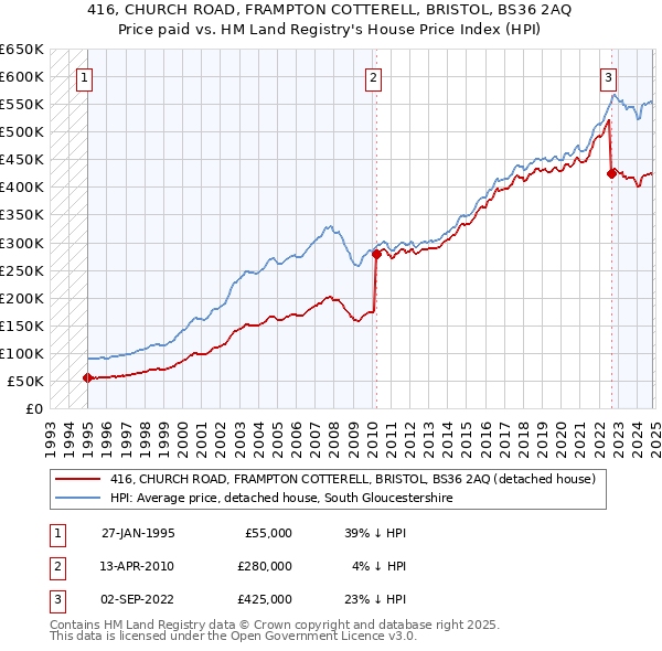 416, CHURCH ROAD, FRAMPTON COTTERELL, BRISTOL, BS36 2AQ: Price paid vs HM Land Registry's House Price Index