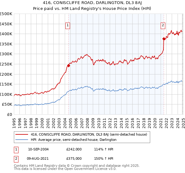 416, CONISCLIFFE ROAD, DARLINGTON, DL3 8AJ: Price paid vs HM Land Registry's House Price Index