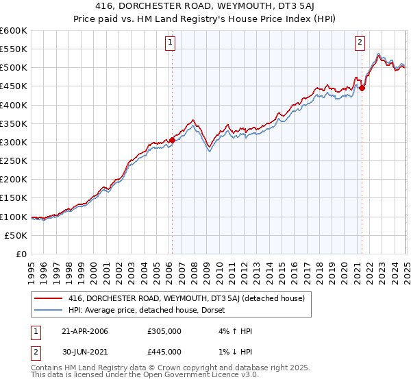 416, DORCHESTER ROAD, WEYMOUTH, DT3 5AJ: Price paid vs HM Land Registry's House Price Index