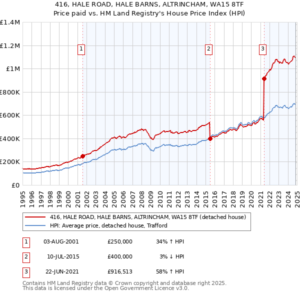 416, HALE ROAD, HALE BARNS, ALTRINCHAM, WA15 8TF: Price paid vs HM Land Registry's House Price Index