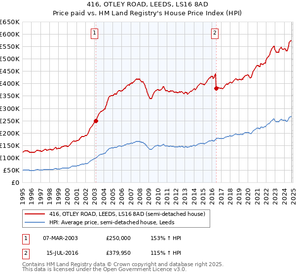 416, OTLEY ROAD, LEEDS, LS16 8AD: Price paid vs HM Land Registry's House Price Index