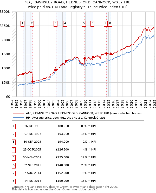 416, RAWNSLEY ROAD, HEDNESFORD, CANNOCK, WS12 1RB: Price paid vs HM Land Registry's House Price Index