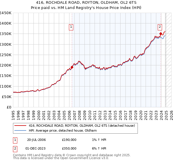 416, ROCHDALE ROAD, ROYTON, OLDHAM, OL2 6TS: Price paid vs HM Land Registry's House Price Index