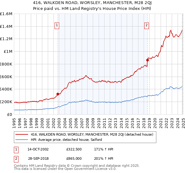 416, WALKDEN ROAD, WORSLEY, MANCHESTER, M28 2QJ: Price paid vs HM Land Registry's House Price Index